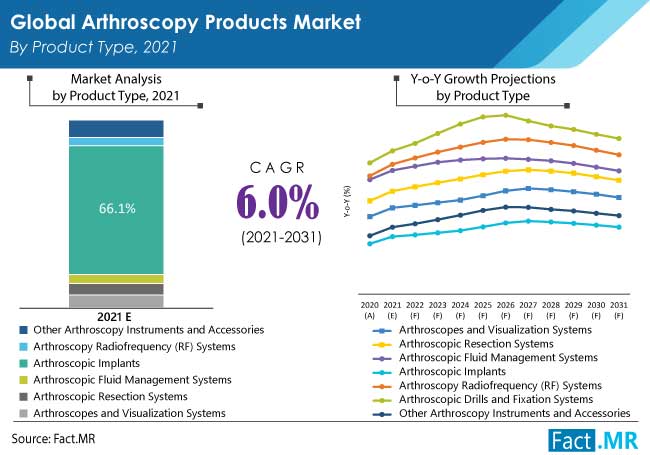 Arthroscopy products market by product type by Fact.MR