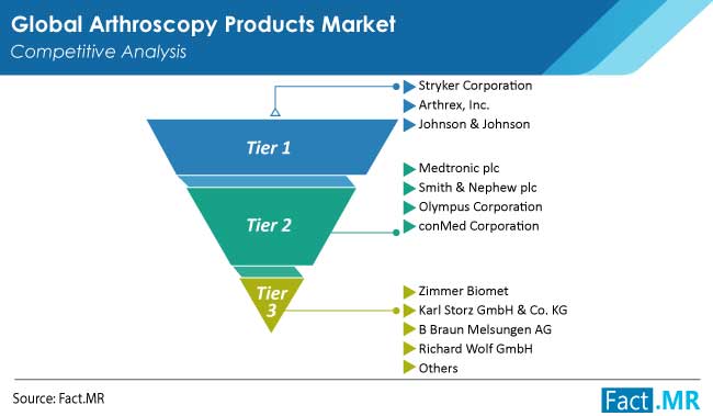 Arthroscopy products market competitive analysis by Fact.MR