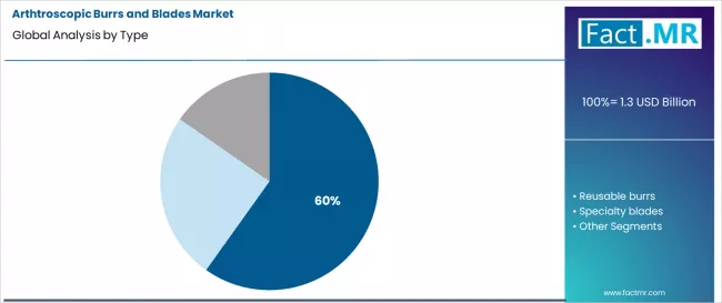 Arthtroscopic Burrs And Blades Market Analysis By Type