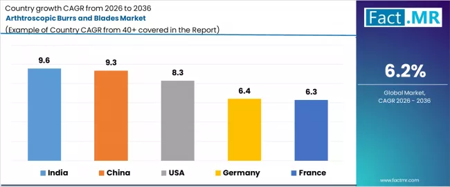 Arthtroscopic Burrs And Blades Market Cagr Analysis By Country
