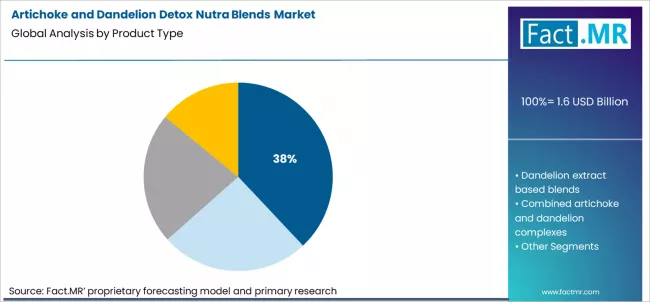 Artichoke And Dandelion Detox Nutra Blends Market Analysis By Product Type Artichoke And Dandelion Detox Nutra Blends Market Analysis By Product Type