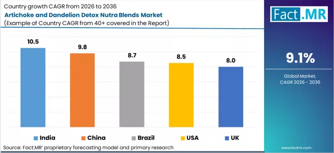 Artichoke And Dandelion Detox Nutra Blends Market Cagr Analysis By Country Artichoke And Dandelion Detox Nutra Blends Market Cagr Analysis By Country