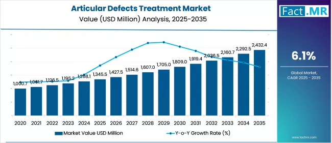 Articular Defects Treatment Market Market Value Analysis