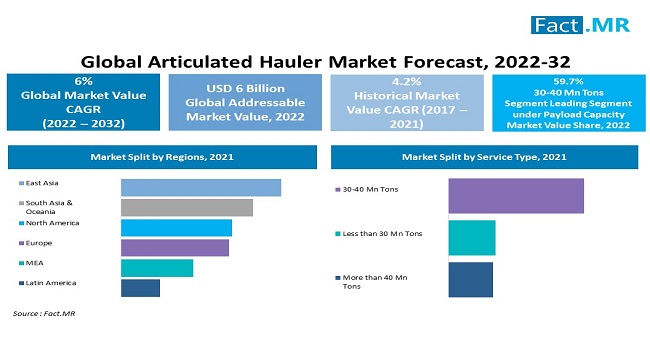 articulated hauler market by Fact.MR