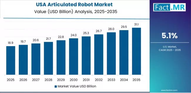 Articulated Robot Market Country Value Analysis Articulated Robot Market Country Value Analysis