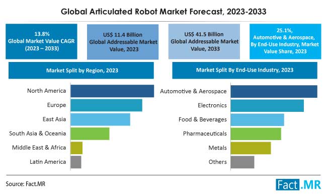 Articulated robot market forecast by Fact.MR