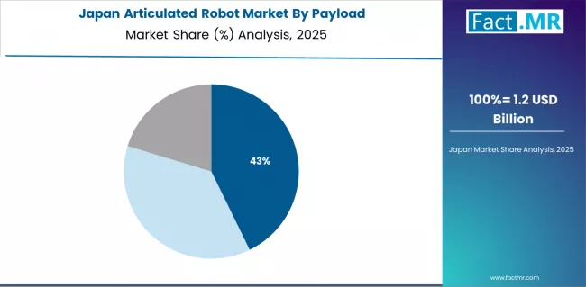 Articulated Robot Market Japan Market Share Analysis By Payload Articulated Robot Market Japan Market Share Analysis By Payload