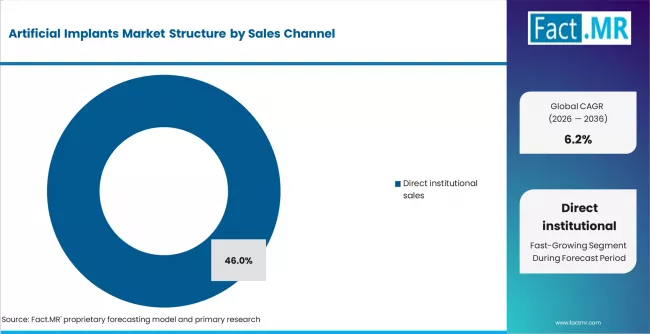Artificial Implants Market Analysis By Sales Channel
