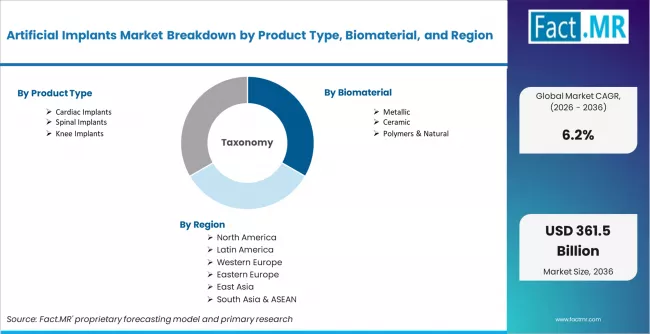 Artificial Implants Market Breakdown By Product Type, Biomaterial, And Region