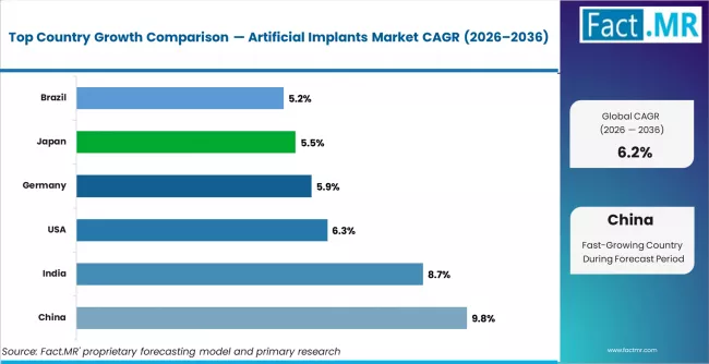 Artificial Implants Market Cagr Analysis By Country