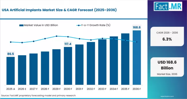 Artificial Implants Market Country Value Analysis