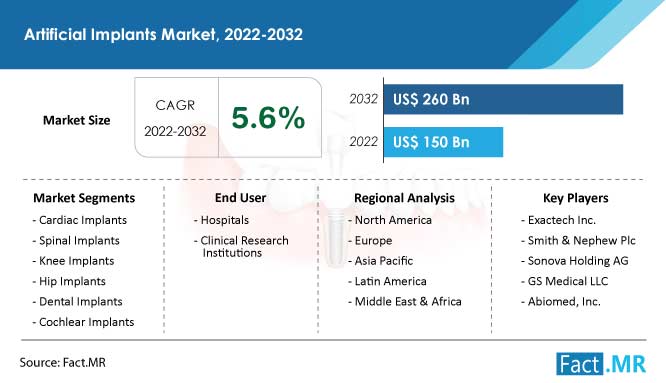 Artificial implants market forecast by Fact.MR