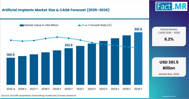 Artificial Implants Market Market Value Analysis