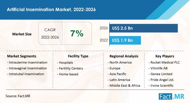 Artificial insemination market forecast by Fact.MR