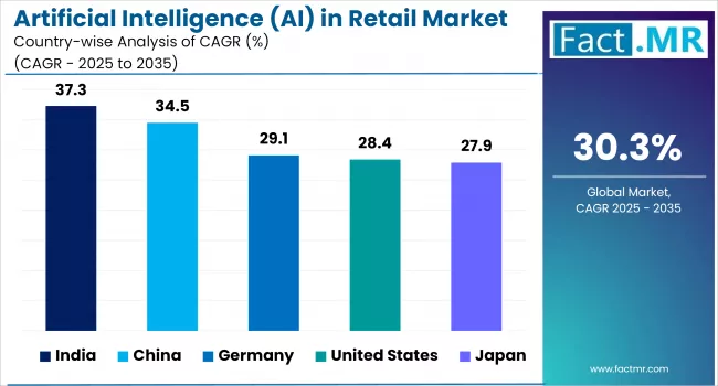 Artificial Intelligence (ai) In Retail Market By Country