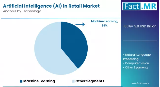 Artificial Intelligence (ai) In Retail Market By Technology