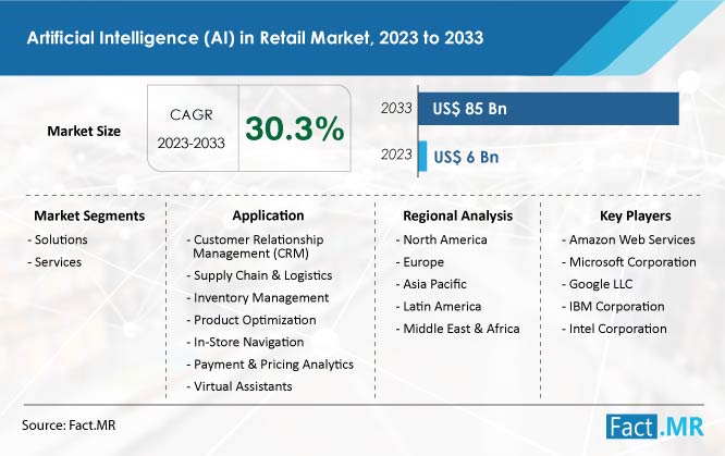 Artificial Intelligence Ai In Retail Market Summary and Forecast by Fact.MR