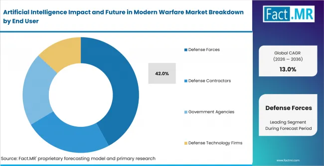 Artificial Intelligence Impact And Future In Modern Warfare Market Analysis By End User Artificial Intelligence Impact And Future In Modern Warfare Market Analysis By End User