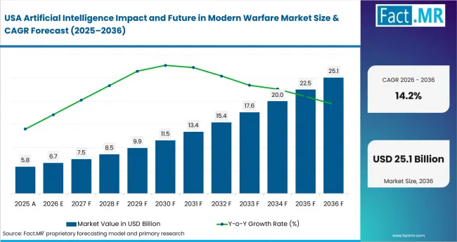 Artificial Intelligence Impact And Future In Modern Warfare Market Country Value Analysis Artificial Intelligence Impact And Future In Modern Warfare Market Country Value Analysis