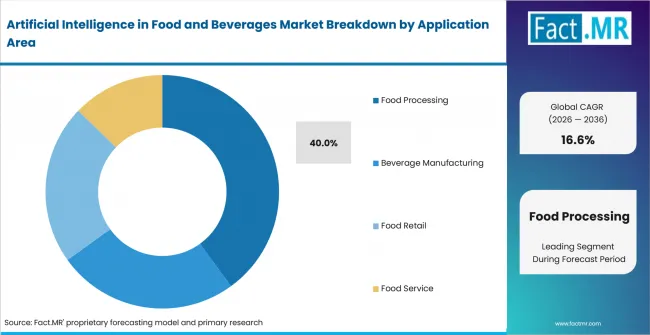 Artificial Intelligence In Food And Beverages Market Analysis By Application Area Artificial Intelligence In Food And Beverages Market Analysis By Application Area