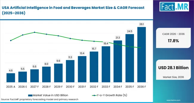 Artificial Intelligence In Food And Beverages Market Country Value Analysis Artificial Intelligence In Food And Beverages Market Country Value Analysis