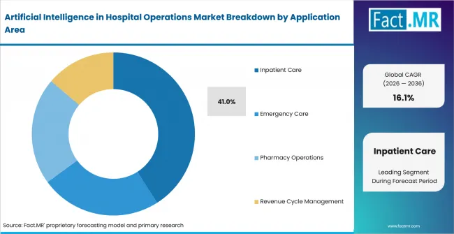 Artificial Intelligence In Hospital Operations Market Analysis By Application Area Artificial Intelligence In Hospital Operations Market Analysis By Application Area