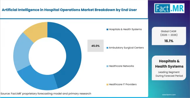 Artificial Intelligence In Hospital Operations Market Analysis By End User Artificial Intelligence In Hospital Operations Market Analysis By End User