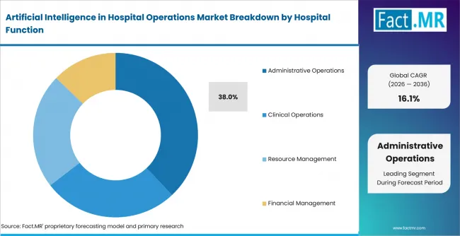 Artificial Intelligence In Hospital Operations Market Analysis By Hospital Function Artificial Intelligence In Hospital Operations Market Analysis By Hospital Function