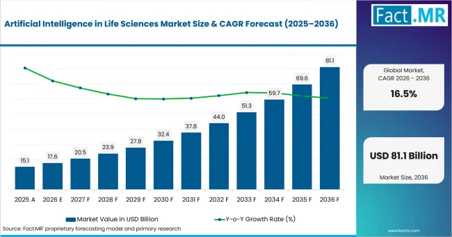 Artificial Intelligence In Life Sciences Market Value Analysis Artificial Intelligence In Life Sciences Market Value Analysis
