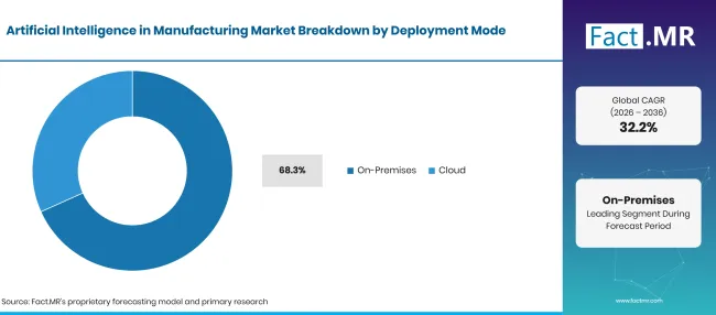 Artificial Intelligence In Manufacturing Market Breakdown Deployment Mode