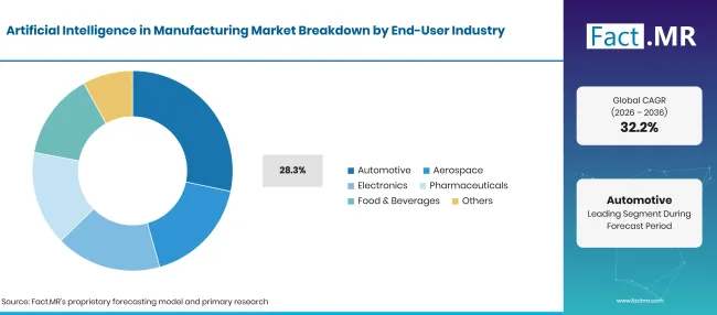 Artificial Intelligence In Manufacturing Market Breakdown End User Industry