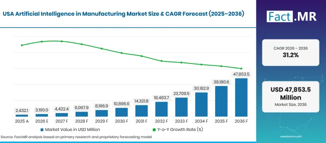 Artificial Intelligence In Manufacturing Market Forecast Usa