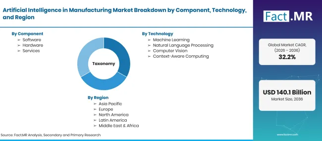 Artificial Intelligence In Manufacturing Market Taxonomy