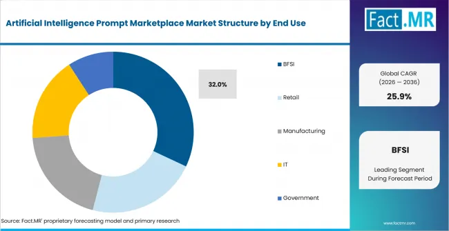 Artificial Intelligence Prompt Marketplace Market Analysis By End Use Artificial Intelligence Prompt Marketplace Market Analysis By End Use