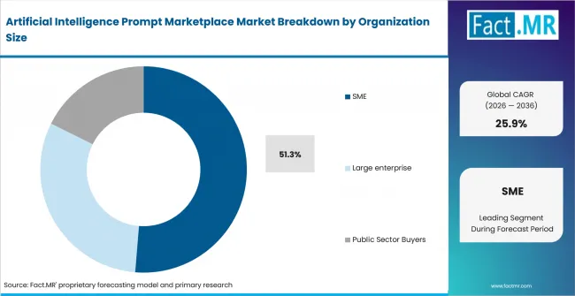 Artificial Intelligence Prompt Marketplace Market Analysis By Organization Size Artificial Intelligence Prompt Marketplace Market Analysis By Organization Size