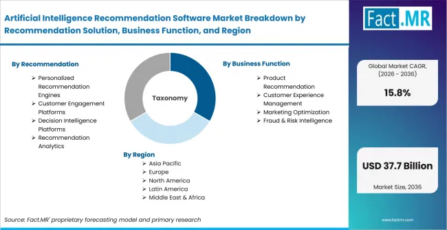 Artificial Intelligence Recommendation Software Market Breakdown By Recommendation Solution, Business Function, And Region Artificial Intelligence Recommendation Software Market Breakdown By Recommendation Solution, Business Function, And Region