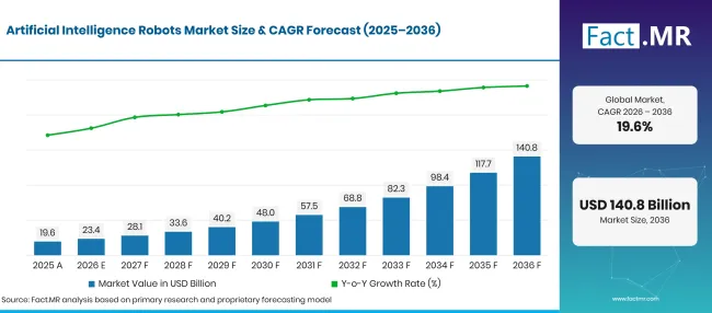 Artificial Intelligence Robots Market Forecast Global