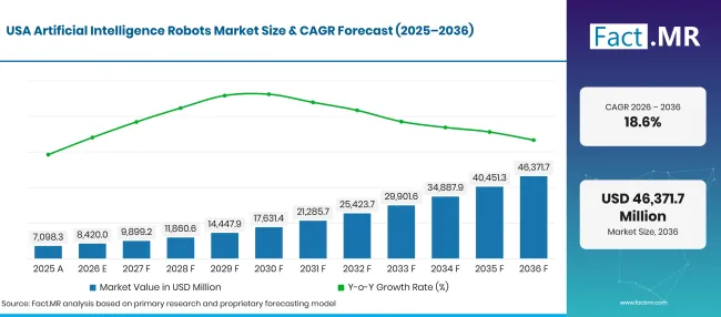 Artificial Intelligence Robots Market Forecast Usa