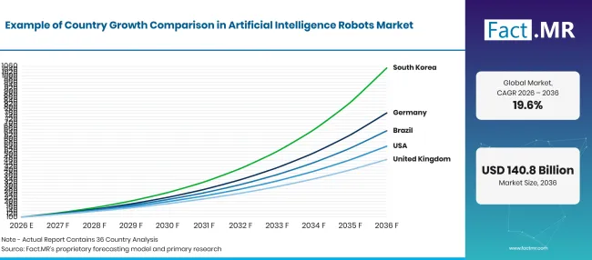 Artificial Intelligence Robots Market Growth Index 1