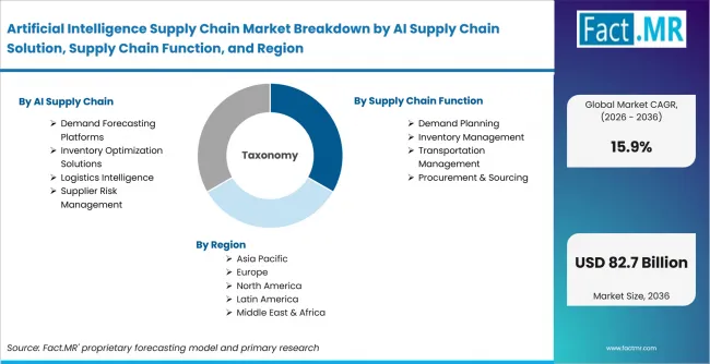 Artificial Intelligence Supply Chain Market Breakdown By Ai Supply Chain Solution, Supply Chain Function, And Region Artificial Intelligence Supply Chain Market Breakdown By Ai Supply Chain Solution, Supply Chain Function, And Region