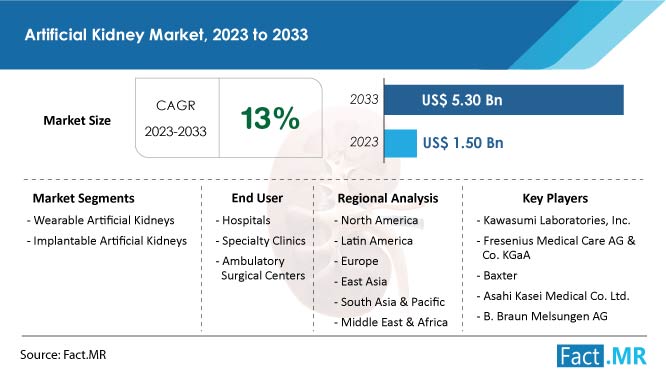 Artificial Kidney Market Size, Share, Trends, Demand and Growth Forecast by Fact.MR