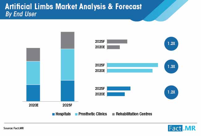 artificial limbs market end user