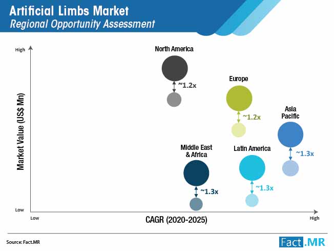 artificial limbs market regional opportunity assessment