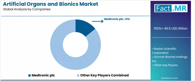 Artificial Organs And Bionics Market Analysis By Company