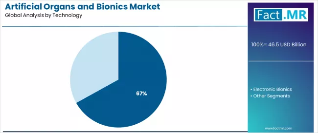 Artificial Organs And Bionics Market Analysis By Technology