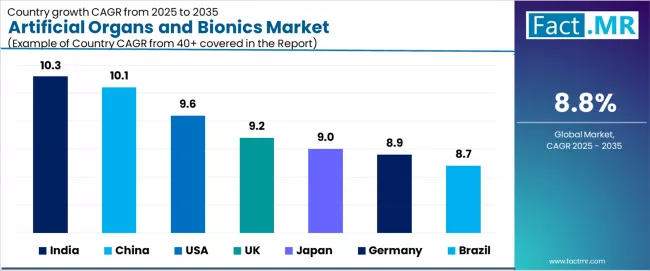 Artificial Organs And Bionics Market Cagr Analysis By Country