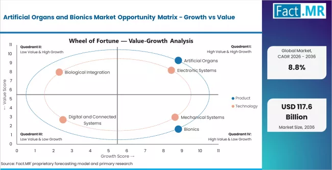 Artificial Organs And Bionics Market Opportunity Matrix Growth Vs Value