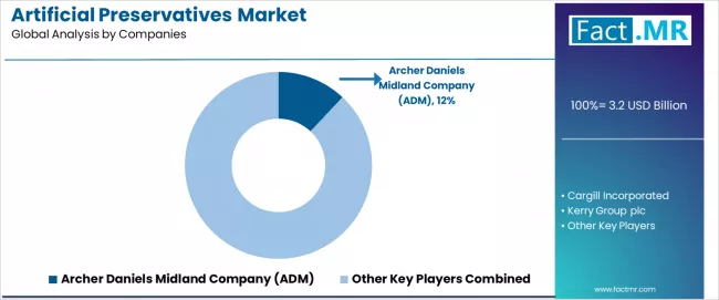 Artificial Preservatives Market Analysis By Company