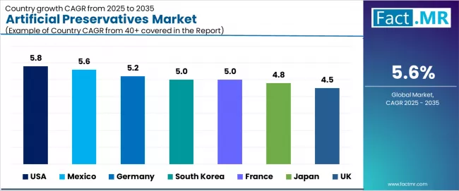 Artificial Preservatives Market Cagr Analysis By Country