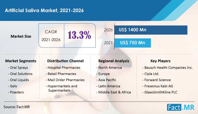 Artificial saliva market forecast by Fact.MR